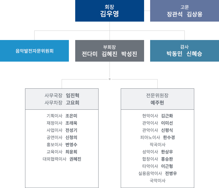 음악협회  조직도