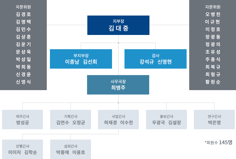 사진작가협회  조직도